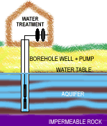 What is a borehole?