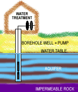 What is a borehole? What is a borehole?
